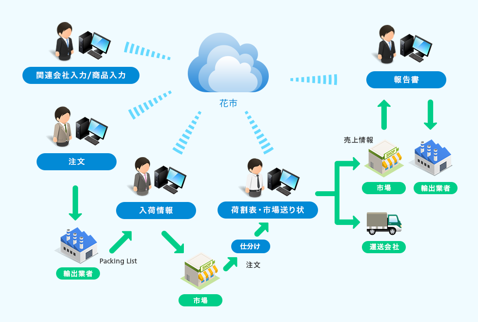 商社向け仕分けシステム