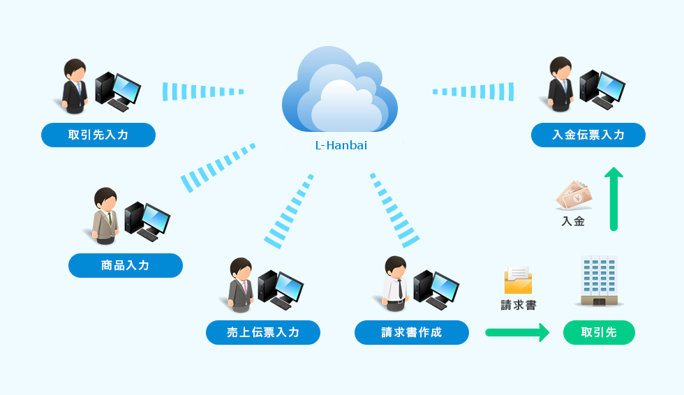 商社向け仕分けシステム